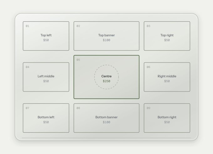 A mock-up diagram of a MacBook Air lid divided into nine numbered ad placement zones, with the center spot priced at $250, the two banners (top and bottom) at $100 each, and the remaining six corner and side slots at $50 each—matching the pricing described in the post. The post explains that the creator accepts payment in the project's own token rather than SOL, meaning they hold long-term exposure to whatever builders advertise.
