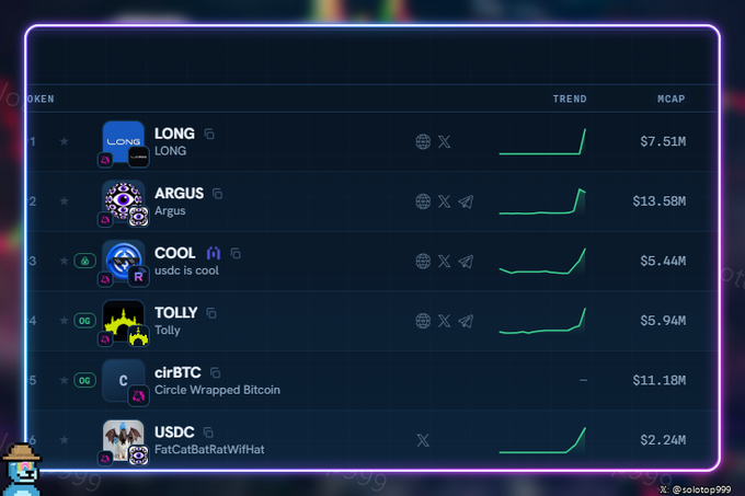 A neon-outlined leaderboard displays six trending tokens—LONG ($7.51M), ARGUS ($13.58M), COOL ($5.44M), TOLLY ($5.94M), cirBTC ($11.18M), and USDC ($2.24M)—with their upward-trending green charts, illustrating the post's claim of modest 2x–5x gains for $LONG, $ARGUS, and $COOL early entrants on Arc's bridge.