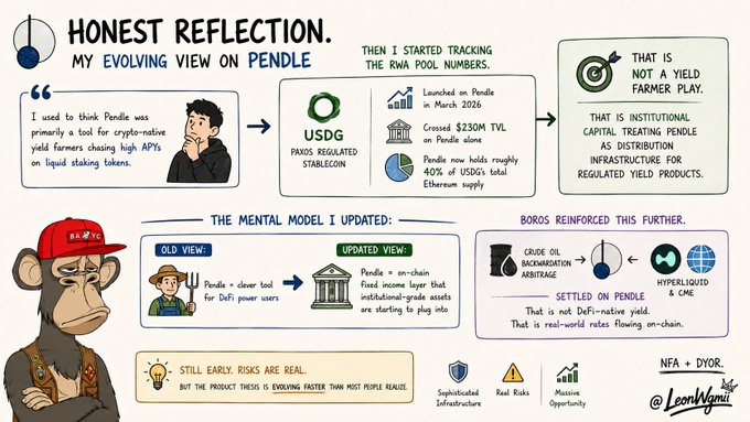An illustrated explainer titled 'Honest Reflection: My Evolving View on Pendle' by LeonWymi discussing USDG (Paxos regulated stablecoin), Pendle's institutional pivot, and comparisons to DeFi-native yield vs institutional capital.