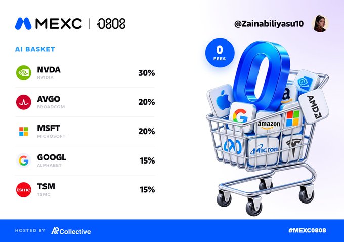 An MEXC promotional graphic for an 'AI BASKET' portfolio featuring NVDA (30%), AVGO (20%), MSFT (20%), GOOGL (15%), and TSM (15%) with a 0 Fees badge, hosted by Collectivee.