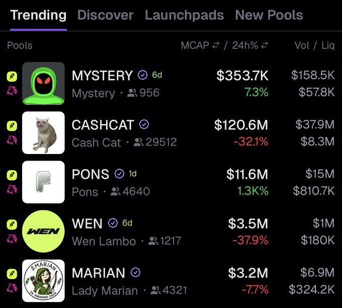 The image shows a trending cryptocurrency pools list on a platform, featuring memecoins like MYSTERY (MCAP $353.7K, +7.3%), CASHCAT ($120.6M, -32.1%), PONS ($11.6M, +1.3K%), WEN ($3.5M, -37.9%), and MARIAN ($3.2M, -7.7%), with verified checkmarks and holder counts displayed. The list relates to the post by showcasing Robinhood-themed memecoin pools alongside honeypot indicators (the small icons), helping users identify potential rug pulls among trending tokens.