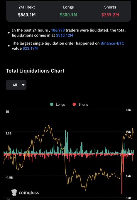 Coinglass dashboard showing 24H crypto liquidations totaling $560.1M, with $300.9M in longs and $259.2M in shorts, noting 106,978 traders were liquidated and the largest single liquidation order on Binance-BTC was $23.17M.
