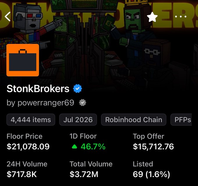Screenshot of the StonkBrokers NFT collection page showing a floor price of $21,078.09 with a 46.7% 1D increase, illustrating the post's question about whether to buy at the current elevated price and if the recent surge can be replicated.
