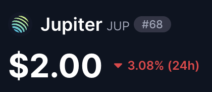 The image shows Jupiter (JUP) cryptocurrency priced at $2.00, down 3.08% in 24 hours, ranking #68. The post argues that $2 JUP is achievable through revenue sharing, citing Jupiter's projected $55m revenue in 2026 and $26.5m in buybacks, which would yield $26.50 per 1,000 JUP staked.