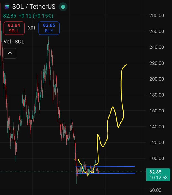The image shows a bar graph with cryptocurrency prices represented by red bars indicating their respective values. The price of Sol reached a crucial zone where resistance was achieved at 76-80 units. Based on this information, there may be a potential drop in value or an upcoming bounce due to resistance. It's important for the traders and investors to keep an eye on such trends as they can impact the market behavior and investment strategies.