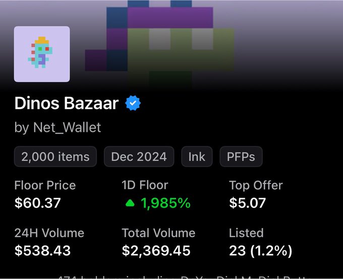 The image shows the "Dinos Bazaar" NFT collection by Net_Wallet on Ink chain, featuring 2,000 items with a floor price of $60.37 and a notable 1,985% increase in 1D floor price. This relates to the post's claim that Ink is the new "alpha" for NFTs, as the dramatic floor price surge suggests active sweeping and growing demand on a chain with limited NFT supply.