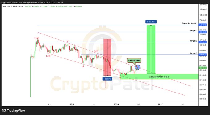 A weekly TradingView chart of JUP/USDT on Binance shows the price breaking out of a multi-year descending channel, with an annotation marking a "Breakout Point" and a projected 3,130.69% surge toward Target 4 near $6.50, supported by an accumulation zone around $0.20–0.30.