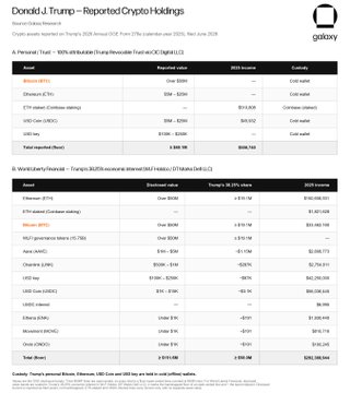 The image is a Galaxy report titled "Donald J. Trump – Reported Crypto Holdings," showing an estimated $51M in total crypto assets, with a notable $50M (94% of holdings) attributed to Bitcoin (BTC), supporting the post's claim that Trump holds over $50 million in bitcoin.