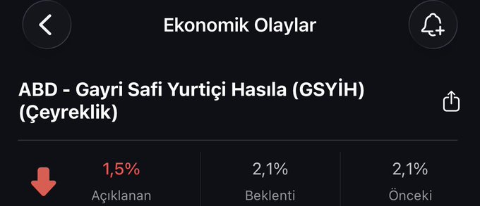 A mobile economic events screen titled "Ekonomik Olaylar" displays the US Quarterly GDP (GSYİH) data, showing a released figure of 1.5% (marked with a red downward arrow) versus the expected and prior reading of 2.1%, illustrating the economic underperformance referenced in the post.