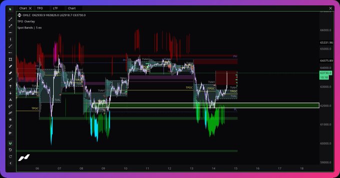 A complex trading chart titled 'OPHI.C' showing 4-hour candles with a 'TPOC Overlay' and 'Ignit Bands' indicator, displaying various price levels and signals.