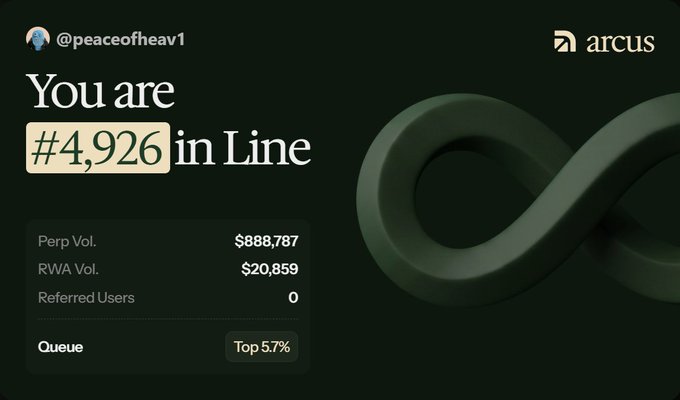 A dark-themed dashboard for the platform 'arcus' showing user '@peaceofheav1' is '#4,926 in Line' with Perp Vol. of '$888,787' and RWA Vol. of '$20,859', placing them in the 'Top 5.7%' of the queue.