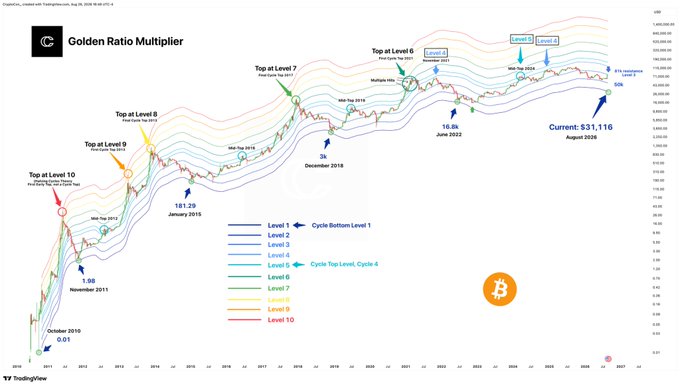 A TradingView chart titled "Golden Ratio Multiplier" displays Bitcoin's price action from 2010 projected through 2026, using multiple colored Fibonacci-based price bands (Levels 1-10) overlaid on the historical BTC/USD chart. Key annotations include cycle bottoms (e.g., November 2011, January 2016, December 2018, June 2022) and tops at each level, with the current price marked at $31,116 in August 2025, aligning with the post's discussion of an aggressive 31k cycle bottom target.