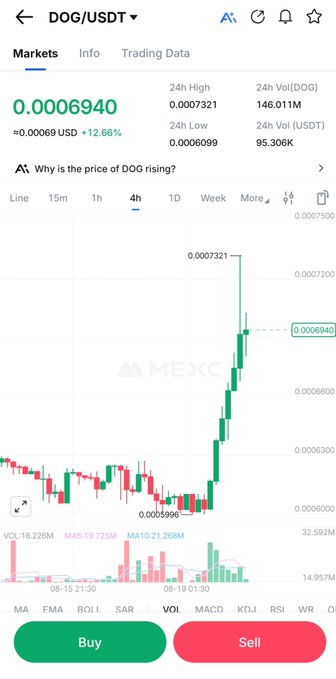 A MEXC trading chart shows DOG/USDT at $0.0006940, up 12.66% (+$0.00069), with a sharp price surge visible on the 4h candle chart climbing from around $0.0006596 to a 24h high of $0.0007321—visually capturing the "ladder to the moon" rally referenced in the post.