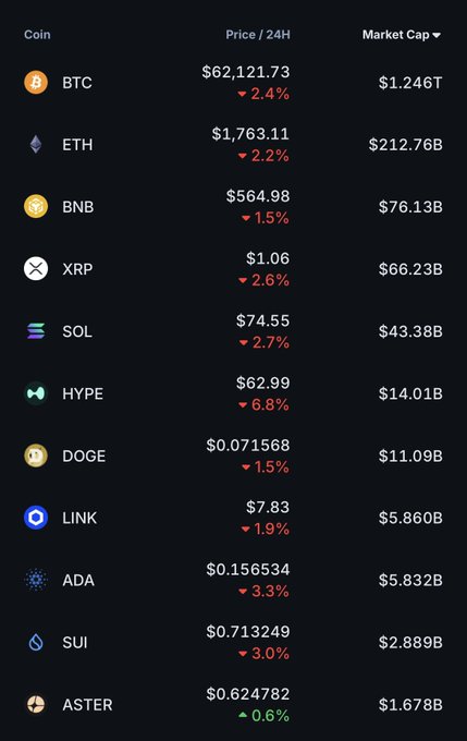 A cryptocurrency market table showing price changes over 24 hours for various coins, including BTC at $62,121.73 (-2.4%), ETH at $1,763.11 (-2.2%), and ASTER at $0.624782 (+0.6%).