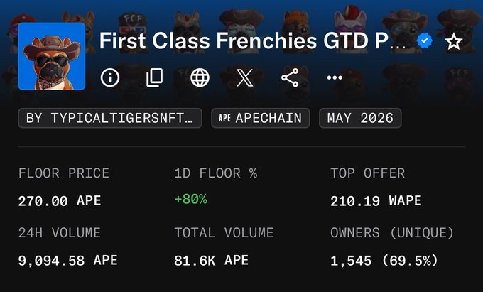 The image shows data for "First Class Frenchies GTD P..." on ApeChain, with a floor price of 270 APE and a 24H volume of 9,094.58 APE. The post highlights the GTD passes and mentions their airdrop and trading activity.
