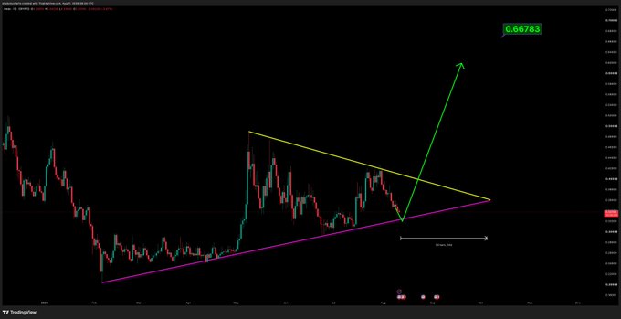 TradingView chart of Binance Coin against Tether (BNB/USDT) showing a descending triangle pattern with a green arrow indicating a breakout target of 0.66783.