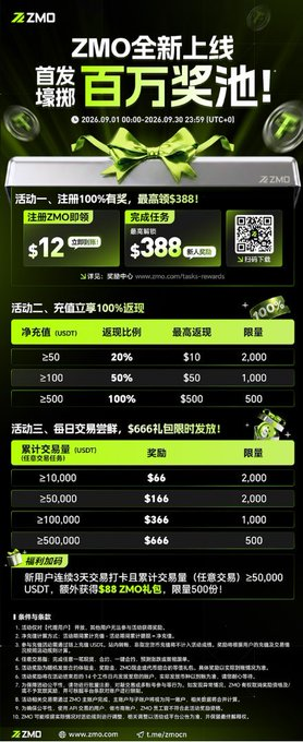 A promotional image for ZMO's platform launch featuring a $1 million prize pool campaign running from September 1, 2026 (00:00) to September 30, 2026 (23:59 UTC+0), highlighting three key activities: ZMO deposits with $12 ZMO rewards and $388 bonuses, new user deposit discounts offering up to 100% with a maximum return of 500, and a referral program with tiered USDT rewards up to $666. The image visually reinforces the post's message about ZMO's September launch event featuring substantial benefits and a sizable prize pool.