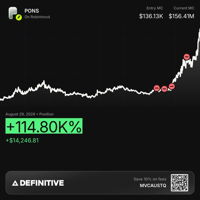 A Robinhood stock chart shows PONS with an entry of $136.13K and current market cap of $156.41M, displaying a gain of +114.80K% (+$14,246.81) as of August 29, 2026, with an ad for DEFINITIVE.