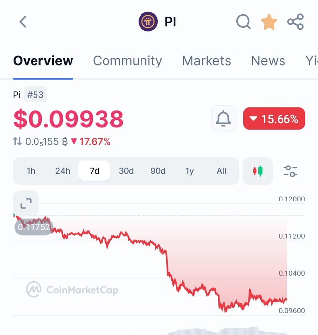 A CoinMarketCap screenshot shows Pi (#53) trading at $0.09938, down 17.67% over 7 days, with the chart depicting a sharp decline from around $0.11752 to roughly $0.099. This visual supports the post's concern about Pi's bearish momentum, illustrating the steep drop that fuels speculation over whether the price could fall further to $0.05.