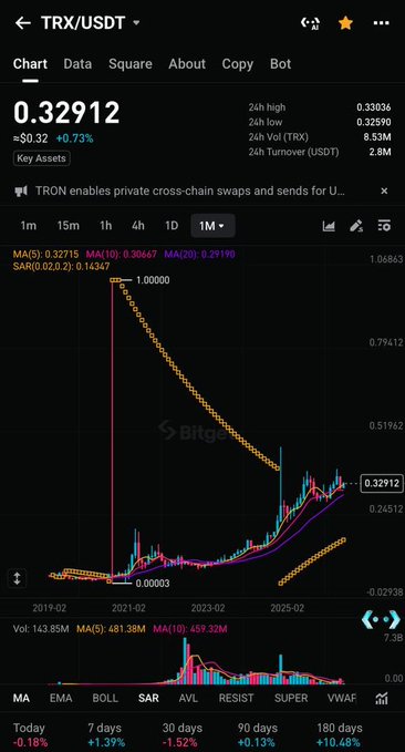 Bitget exchange chart showing TRX/USDT at $0.32912 (+0.73%), with a monthly candlestick view highlighting the token's 2020 spike to $1.00000 and subsequent decline to its current level, illustrating TRON's long-term value retention despite the dramatic price drop.