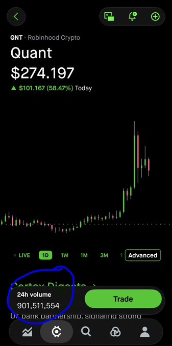 A Robinhood Crypto screenshot showing Quant (QNT) at $274.197, up $101.167 (58.47%) with a 24h volume of 901,511,554, and the 1D chart option highlighted with a blue circle.