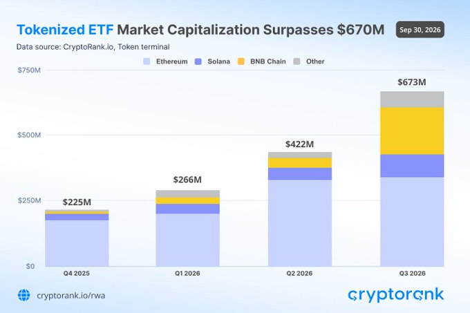 A stacked bar chart from CryptoRank titled "Tokenized ETF Market Capitalization Surpasses $670M" (Sep 30, 2026) shows quarterly growth from $225M in Q4 2025 to $673M in Q3 2026, broken down by Ethereum, Solana, BNB Chain, and Other—with BNB Chain's yellow segment visibly expanding dramatically in Q3, consistent with the post's claim of 4x growth to nearly $160M.