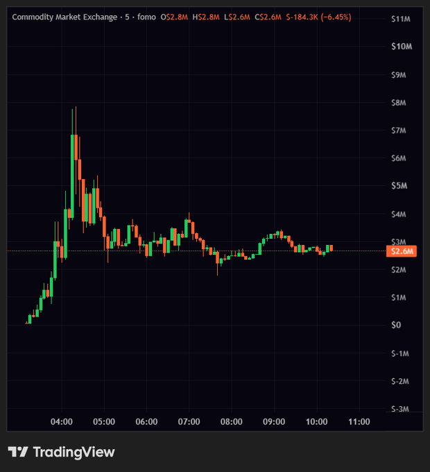A TradingView candlestick chart titled "Commodity Market Exchange" displays the token ticker "$CME" trading at $2.6M, down 6.45% to $-184.3K, with open $2.8M, high $2.8M, low $2.6M, and close $2.6M between the 04:00–11:00 timeframe. The chart shows a dramatic price spike peaking near $8M around 04:30 before steadily declining and consolidating around the $2.6M–$3M range, visually reinforcing the post's argument that "$CME is sitting at $2M" while highlighting what the author perceives as an overlooked launchpad opportunity compared to "$PAIR," which "ran to $50M."