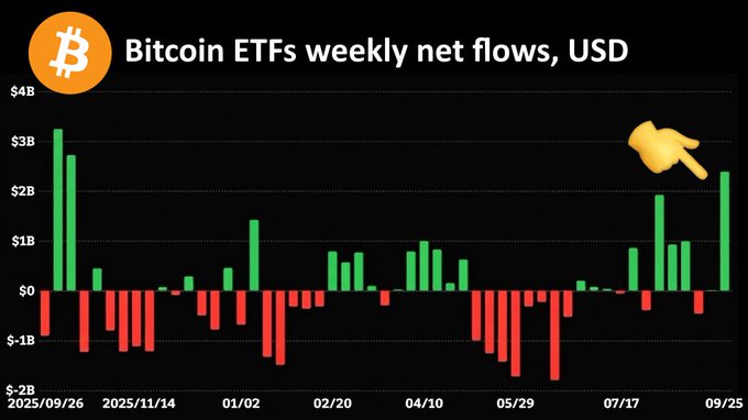 Bitcoin ETFs recorded $2.4 billion in weekly net inflows, marking the largest weekly inflow since October 2025 and flipping year-to-date flows positive at $930 million, as shown by the tall green bar on the right side of the chart. The graphic, titled "Bitcoin ETFs weekly net flows, USD," displays historical inflows (green) and outflows (red) from September 2025 through September 2025, highlighting this milestone with a pointing finger emoji.