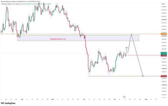 A 15-hour Ethereum/USDT chart on Binance showing price consolidating around the $1,960 level beneath a marked "BREAKER BLOCK 15H" resistance zone (highlighted in purple) between approximately $1,940–$2,024, with projected arrows indicating a potential short-term bounce followed by a deeper decline toward the $1,720–$1,760 support area.