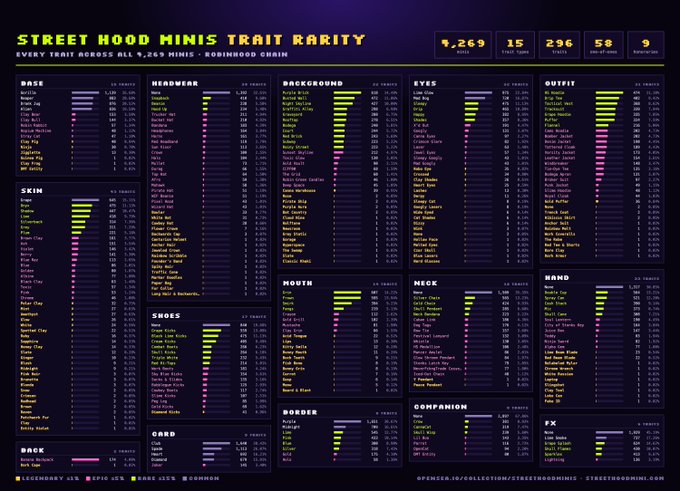 A comprehensive data visualization chart titled 'STREET HOOD MINIS TRAIT RARITY' displays rarity percentages across various traits including Base, Skin, Background, Eyes, Outfit, and Shoes for a collection of 4,269 minis on the Robinhood Chain.