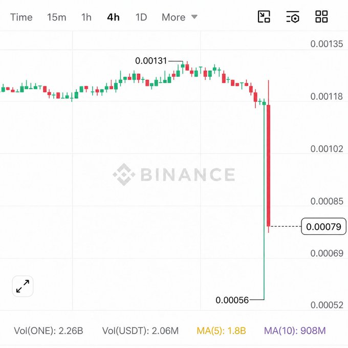 A Binance cryptocurrency chart showing a sharp price drop from 0.00131 down to 0.00079 (and lower to 0.00056), for the ONE/USDT trading pair with 2.26B volume.