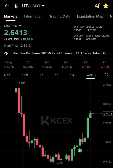 The image shows a cryptocurrency trading chart for LIT/USDT on KCEX, displaying a current price of 2.6413 USDT with a +18.87% daily gain, weekly chart revealing a sharp drop to 0.778 followed by a strong recovery. This supports the post's claim, as the chart visualizes LIT's slow but steady upward climb back toward the 2.6413 level after its earlier decline.