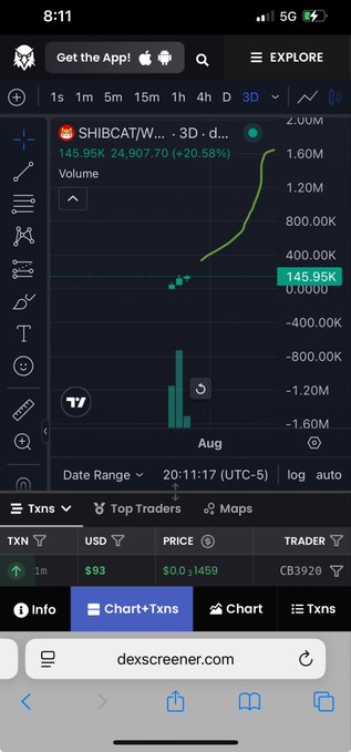 A mobile screenshot of the DexScreener website displays the SHIBCAT (SHIBCAT/WETH) trading chart in 3D view, showing a price of $0.0₅1459 with a 20.58% gain, alongside a dramatic green price spike reaching approximately 1.20M on the volume axis. This bullish momentum visualization supports the poster's speculation that $SHIBCAT is about to "pull something wild."