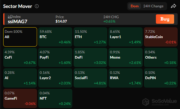 A crypto market dashboard showing the ssiMAG7 index up 0.65% to $14.07, with green performance across most sectors led by ETH (+1.27%), Layer1 (+1.49%), CeFi (+0.67%), and AI (+1.14%), while BTC dominance drops to 59.68% and StableCoin dominance falls 0.01%—reinforcing the poster's optimism about altcoin rotation as Bitcoin and stablecoin dominance decline.