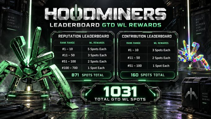 A digital leaderboard graphic titled 'HOODMINERS LEADERBOARD GTD WL REWARDS' showing Reputation and Contribution ranking tiers with WL rewards, totaling 1031 GTD WL spots, displayed in a futuristic green metallic style.