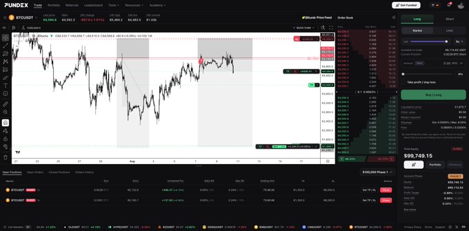 A screenshot of the Fundex trading platform displays a BTC/USDT chart on the left with active short positions shown below, while the right panel shows a long BTC position with a total profit/loss of $68,749.15, supporting the post's claim about profitable short trades and account performance.