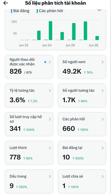 A Vietnamese social media analytics dashboard titled "Số liệu phần tích tài khoản" (Account Analytics Data) showing a 7-day performance chart from June 22-28 alongside metrics including 826 confirmed followers (out of 879), 49.2K views (↑7%), 3.6% engagement rate, 1.7K interactions, 778 likes, and 10 reposts—visually backing up the post's claim of steady, honest progress despite competitive pressure in the market.