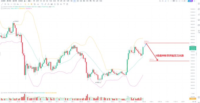 A BTC/USDT candlestick chart showing a bullish rally from the June 24 low of ~57,750, with annotations marking a "9月底中秋节开始5万大关" (mid-autumn festival late September, 50,000 threshold) decline scenario, supported by rising volume bars and Bollinger Band indicators. The chart visually illustrates the post's claim that Bitcoin's roughly 3-month uptrend from 57,750 has shown no 10,000-point corrections, highlighting the risk of a major pullback ahead.