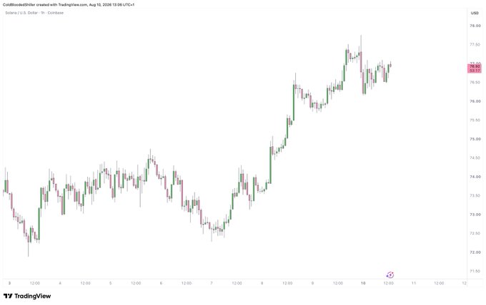 The image displays a TradingView candlestick chart for SOL/USD on Coinbase, spanning from August 5-10, 2026, showing a sharp upward trend from ~$72 to ~$76 before consolidating, which visually supports the post's observation of $SOL's notable upward strength and its position in a neutral zone awaiting further directional movement.