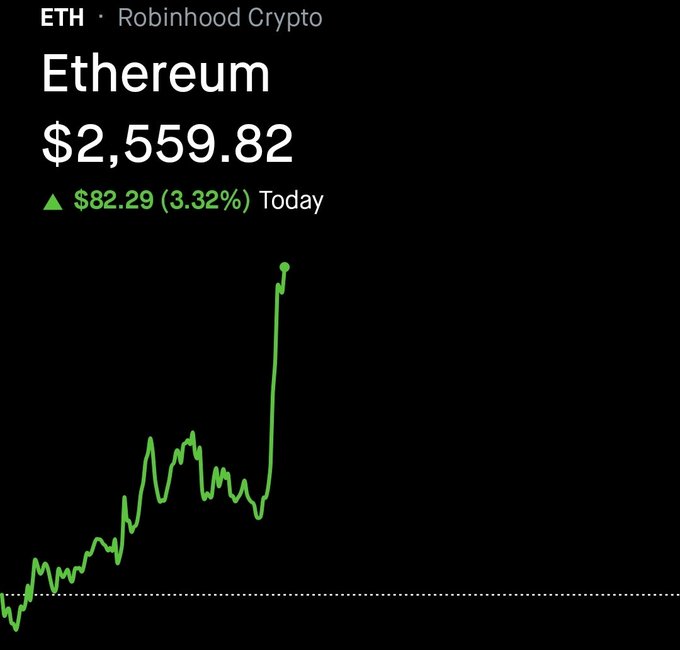 A Robinhood Crypto price chart shows Ethereum (ETH) at $2,559.82, up $82.29 (3.32%) today, with the green line trending sharply upward toward the end of the day. The image visually supports the post's bullish claim that this may be the last time ETH is seen below the $3,000 threshold.