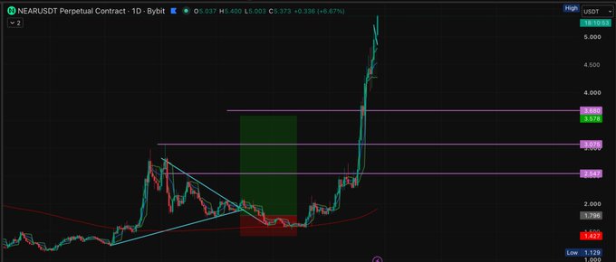 A candlestick chart of the NEAR/USDT Perpetual Contract on Bybit, showing a significant price surge with technical analysis lines drawn in pink and blue.