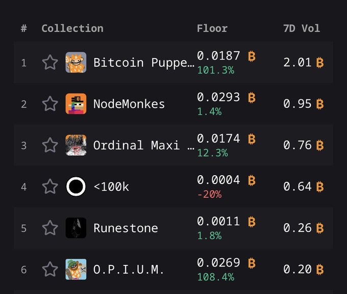 A cryptocurrency collection ranking list showing Bitcoin Puppets (#1), NodeMonkes, Ordinal Maxi, <100k, Runestone, and O.P.I.U.M. with their floor prices in BTC and 7-day volumes.