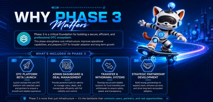 A promotional graphic titled 'WHY PHASE 3 Matters' featuring a cartoon cat mascot on a skateboard, with sections detailing 'OTC PLATFORM BETA LAUNCH', 'ADMIN DASHBOARD & DEAL MANAGEMENT', 'TRANSFER & WITHDRAWAL SYSTEMS', and 'STRATEGIC PARTNERSHIP DEVELOPMENT'.