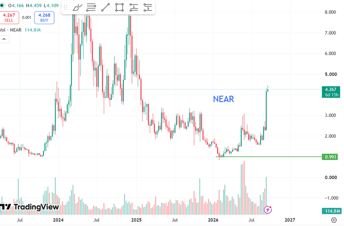 A TradingView chart for NEAR showing a weekly candlestick chart with values 4.267 SELL and 4.268 BUY, volume at 114.8M, displaying significant price action from 2024 through 2027 with a horizontal support line at 0.993.