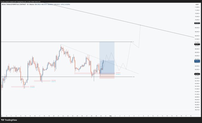 A TradingView chart of BINANCE:BTCUSDT.P (BTC perpetual contract) on the 4-hour timeframe shows Bitcoin price testing a descending diagonal resistance trendline around key supply zones, with multiple shaded areas of trade activity visible. The accompanying post reflects taking profit on 75% of the position for a 3.16R gain as price reached the diagonal resistance, as illustrated by the price action heading into that descending trendline.