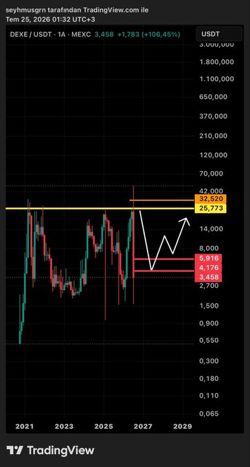 A TradingView chart of DEXE/USDT on MEXC shows the price at 3,458 (+106.45%) as of January 25, 2026, with technical analysis markings indicating a potential W-shaped double-bottom reversal pattern targeting the 25,773–32,820 resistance zone after a pullback to support near 3,458.