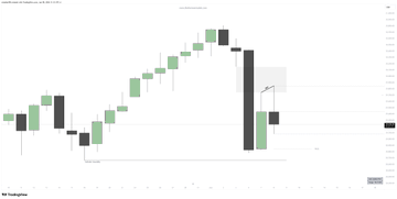 The image features a chart with a line graph, which displays the price of a stock over time. The chart has green bars representing the stock's value at different points in time. There are two main peaks in the chart, indicating that the stock experienced significant gains or losses during specific periods. The post also includes text that reads "NQ Shorts +3 probably the easiest and most obvious trade I have ever taken." This suggests that the person who posted this image might be referring to a particular trading strategy or approach they used for shorting the stock, which involved buying shares with the expectation of selling them at a higher price in order to make a profit.