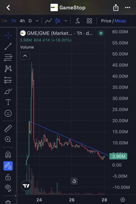A TradingView chart displays GME (GameStop) with a current price of $3.96M, showing an 18% increase (+$604.41K) on a 1-hour timeframe with prominent volume spikes. The chart is referenced to illustrate the volatility and trading activity that tokenized stock tokens like $Marscoin on BNB Chain could potentially replicate, as tokenized assets often mirror the dramatic price action seen in meme stocks like GameStop.
