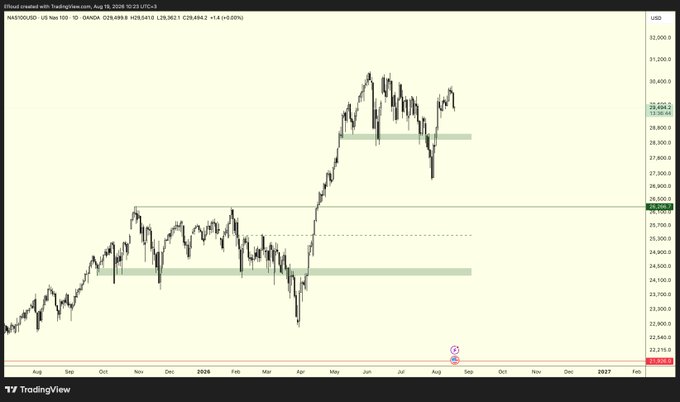 A TradingView daily chart of the NASDAQ 100 (N1Q100) as of August 18, 2026, showing price action around 29,494, with highlighted support zones near 25,610 and recent consolidation beneath the 30,000 level—visually illustrating the trader's note about a potential market correction and breakdown in structure over the past 1.5 months.