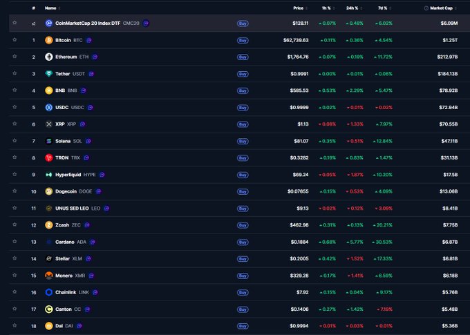 A CoinMarketCap cryptocurrency ranking table showing Bitcoin (BTC) at $62,730.63, Ethereum (ETH) at $1,764.76, Tether (USDT) at $0.9991, and BNB at $585.53, with various percentage changes.